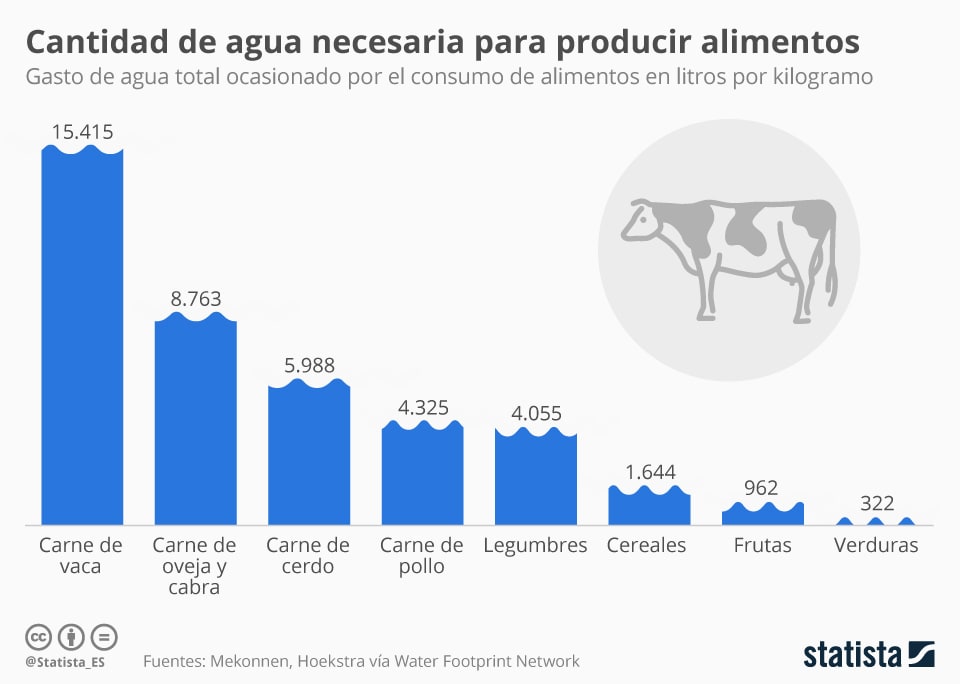 Agua necesaria para cada litro de carne.