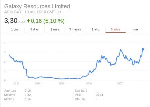Galaxy Resources acciones