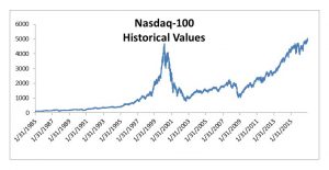 nasdaq historico