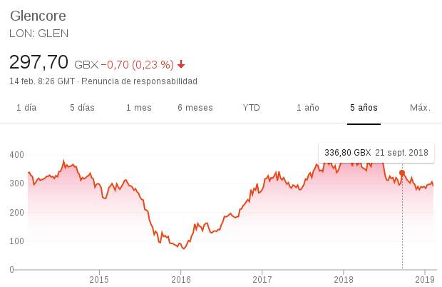 Gráfico de Glencore