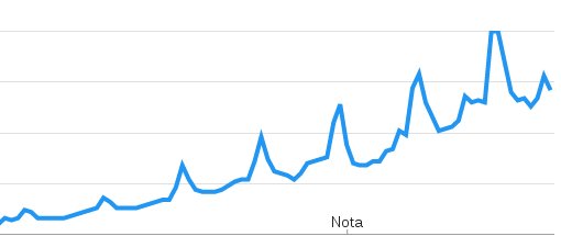 Crecimiento de las búsqueda de Amazon