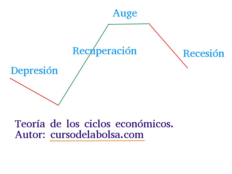 teoría de los ciclos económicos