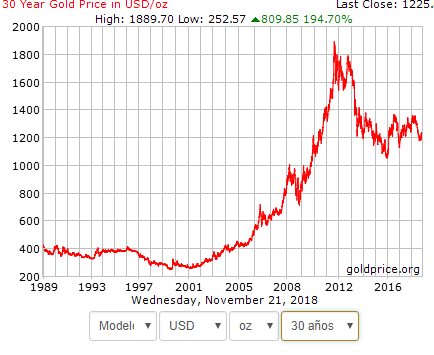 Gráfico de oro a 30 años