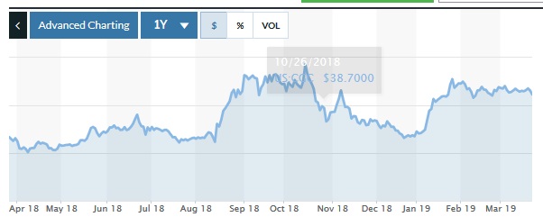 Gráfico anual canopy growth