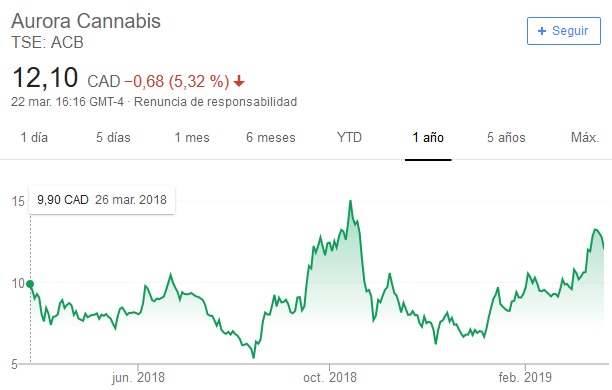 Gráfico aurora cannabis cotizacion