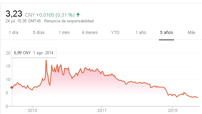 Gráfico de acciones de Huawei