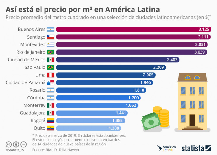 Vivienda de America Latina
