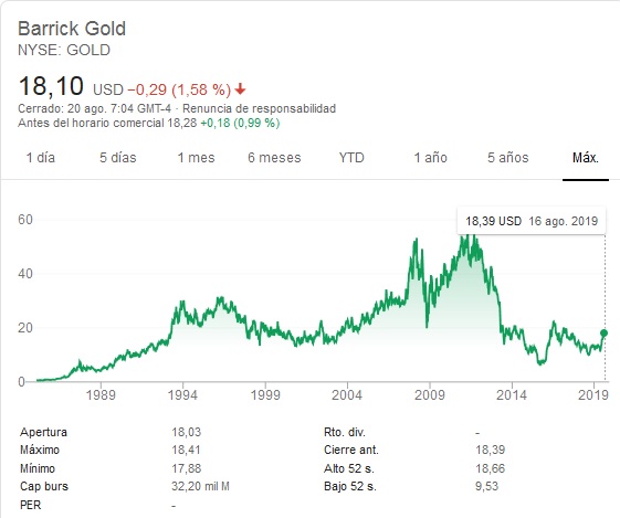 Acciones de Barrick Gold