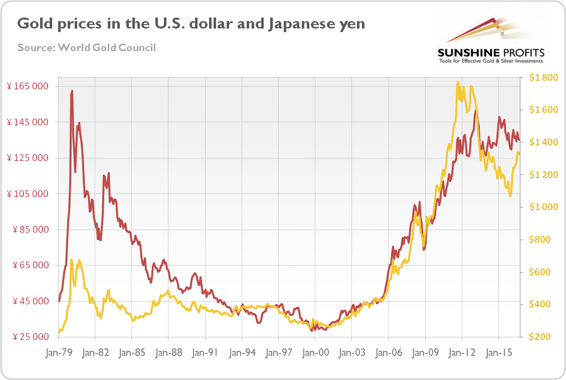 Dolar y jen japones