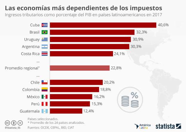 Infografía de Cuba y sus impuestos