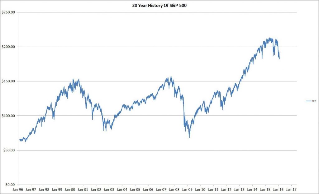 Índice sp500 últimos 20 años