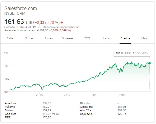 Acciones de Salesforce