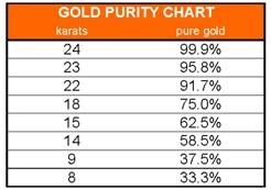 tipos de oro por kilates