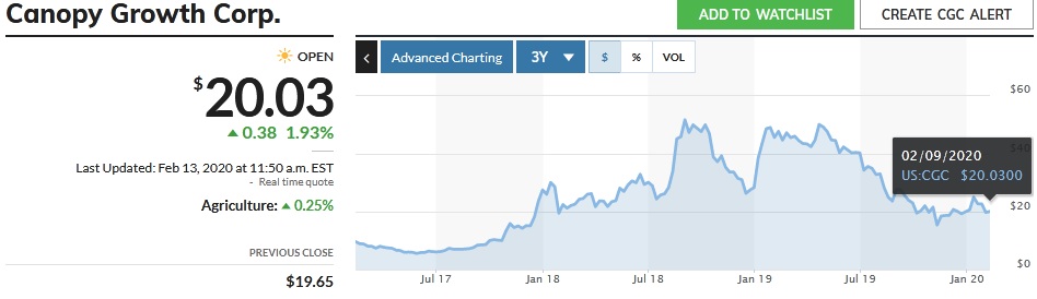 Gráfico de acciones de cannopy growth