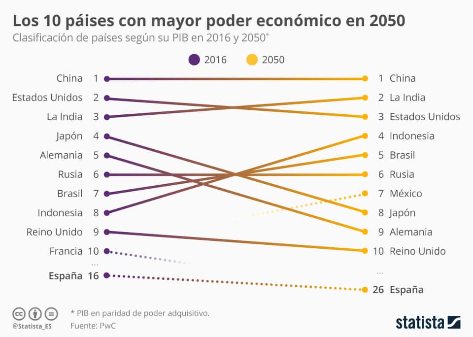La economía de China