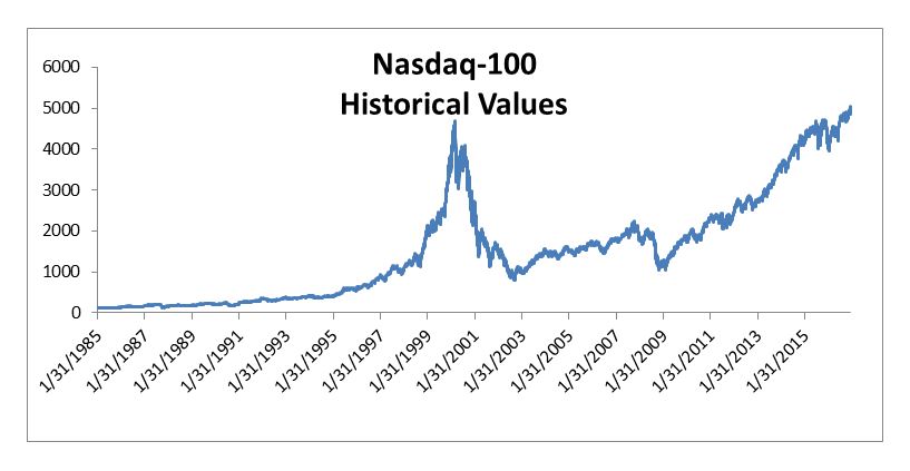 nasdaq historico