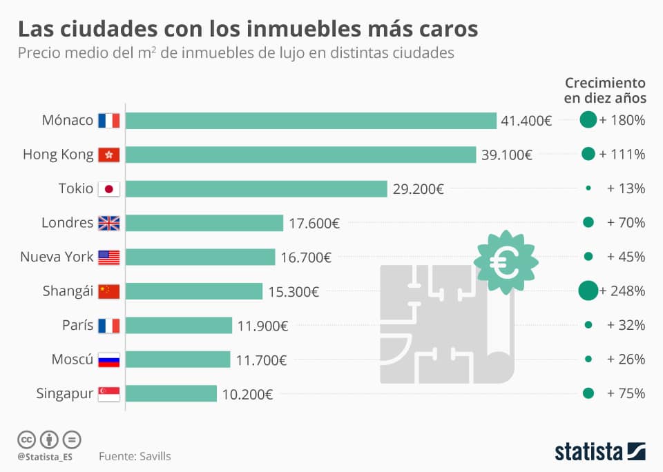 precio de la vivienda en diferentes países - infografia