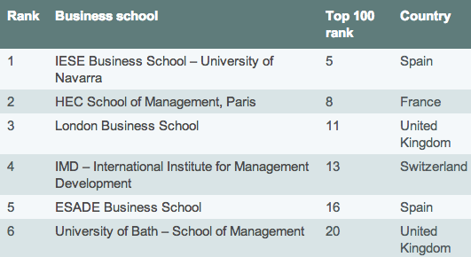Ranking mejores mba europa