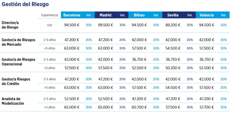 Salarios en la Banca