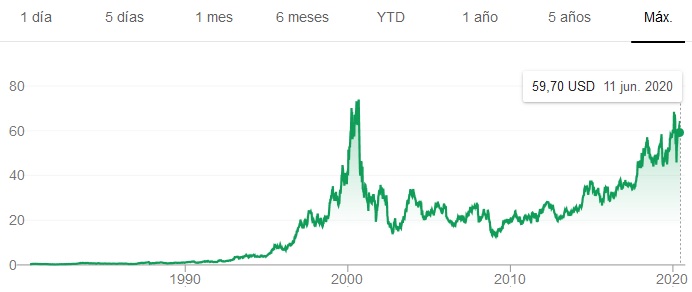 acciones intel historia