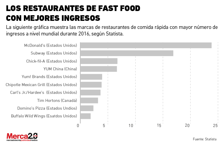 Competencia de Mc Donald's