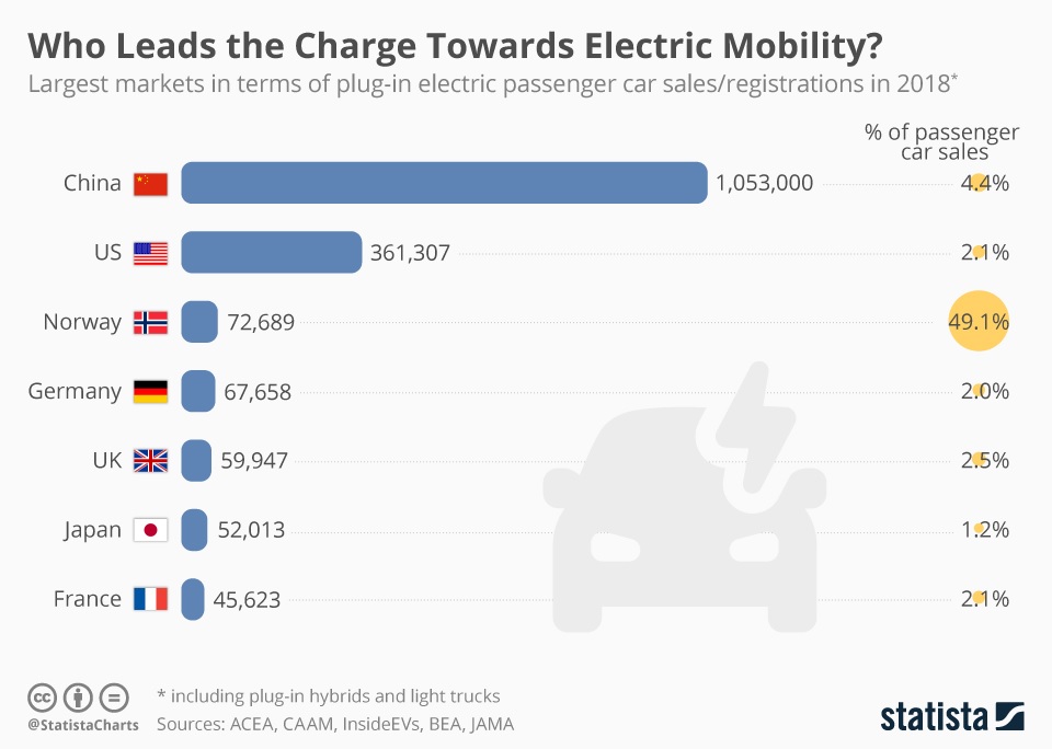 coches eléctricos y paises con mas cargadores